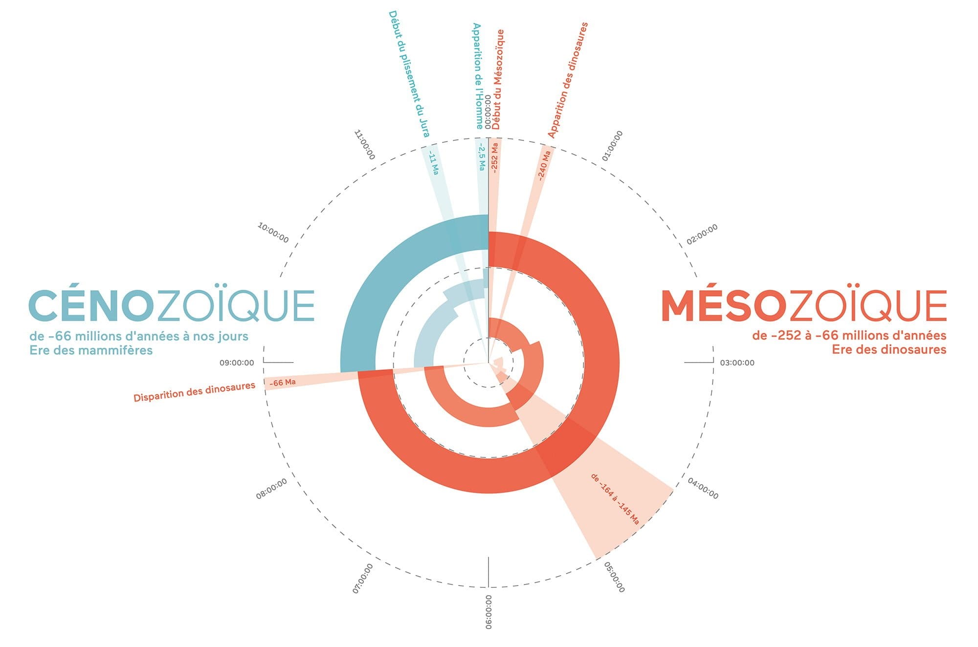 Grafik, paléoskop, ikonaut