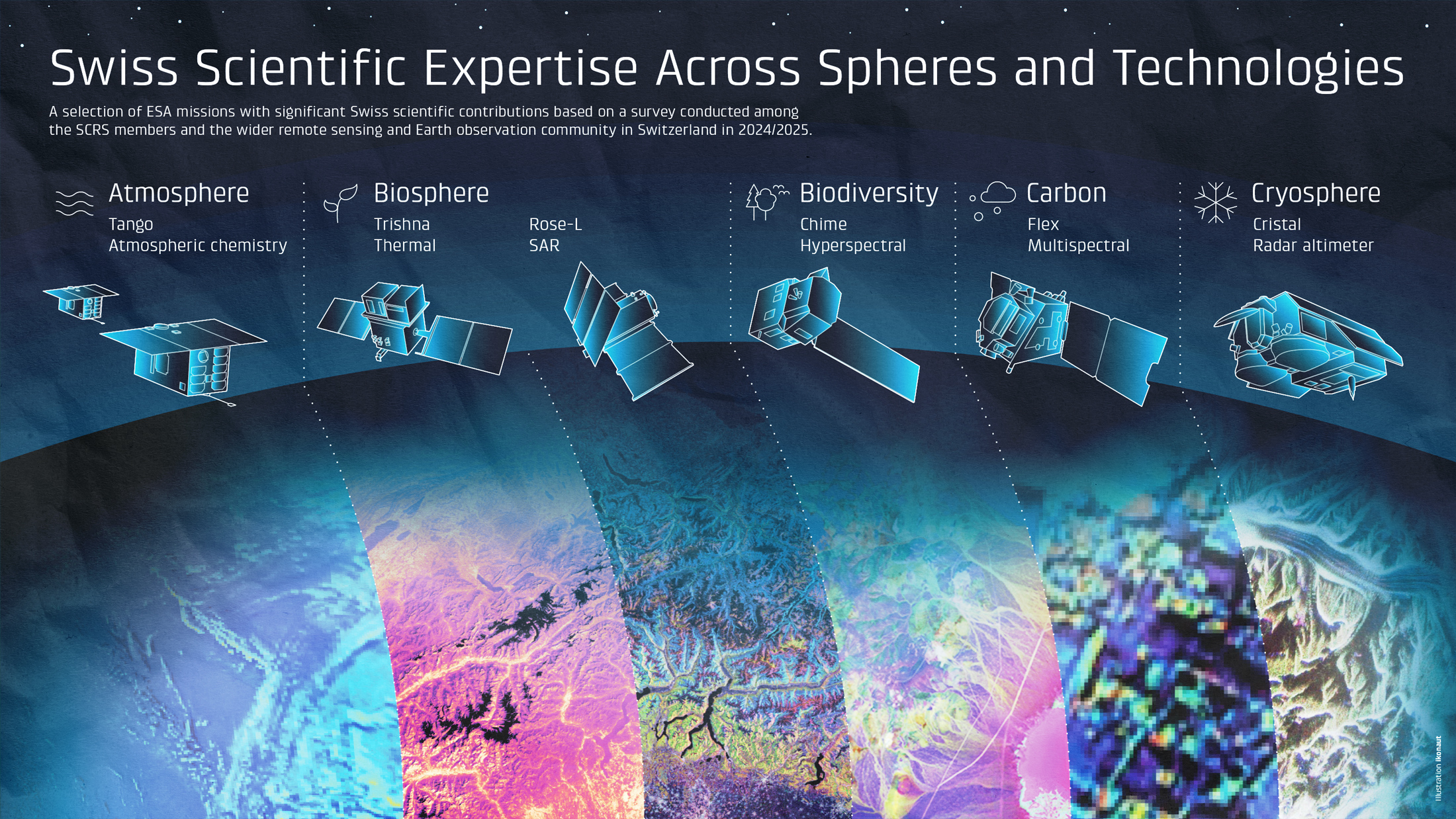 Infografik zur Fernerkundung, NPOC, Swiss Scientific Expertise, ikonaut